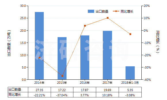 2014-2018年3月中國(guó)其他配制的動(dòng)物飼料(HS23099090)出口量及增速統(tǒng)計(jì)